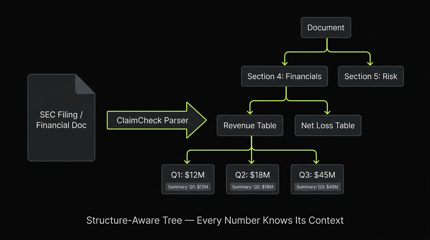 Document parsed into a tree structure